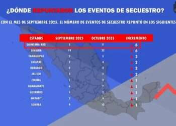 Alerta roja: Secuestros se disparan en Quintana Roo y Fiscalía reporta cero.