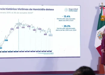 Gabinete de Seguridad reporta descenso del 4.1% en homicidios dolosos